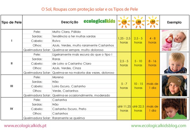 Proteção solar de acordo com o tipo de pele e factor de proteçao